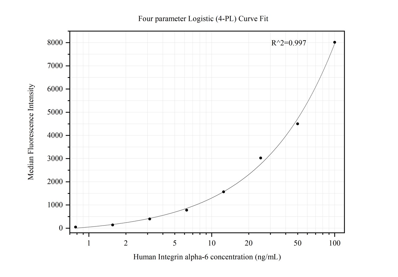 Cytometric bead array standard curve of MP50396-5, Integrin alpha-6 Monoclonal Matched Antibody Pair, PBS Only. Capture antibody: 68968-2-PBS. Detection antibody: 68968-3-PBS. Standard:Ag16335. Range: 0.781-100 ng/mL.  